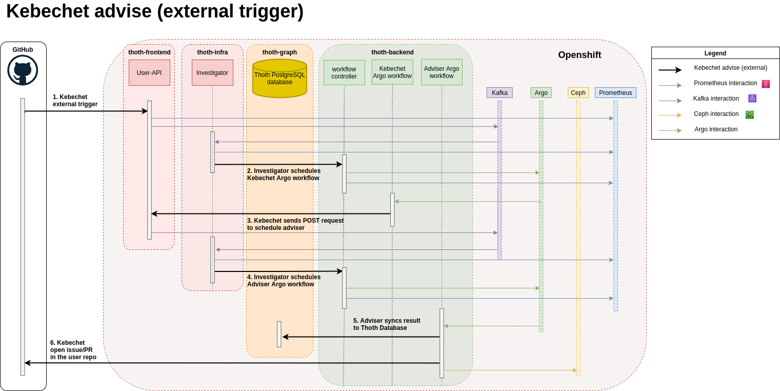Kebechet Schema